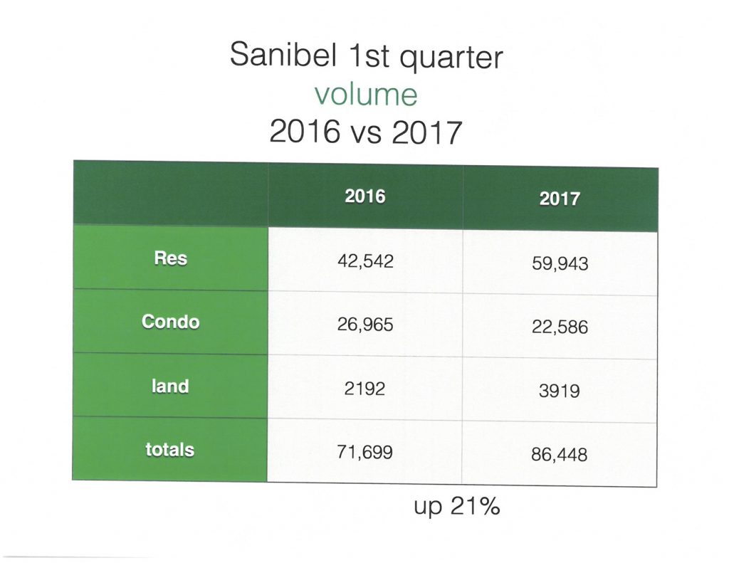 Sanibel Real Estate is Selling