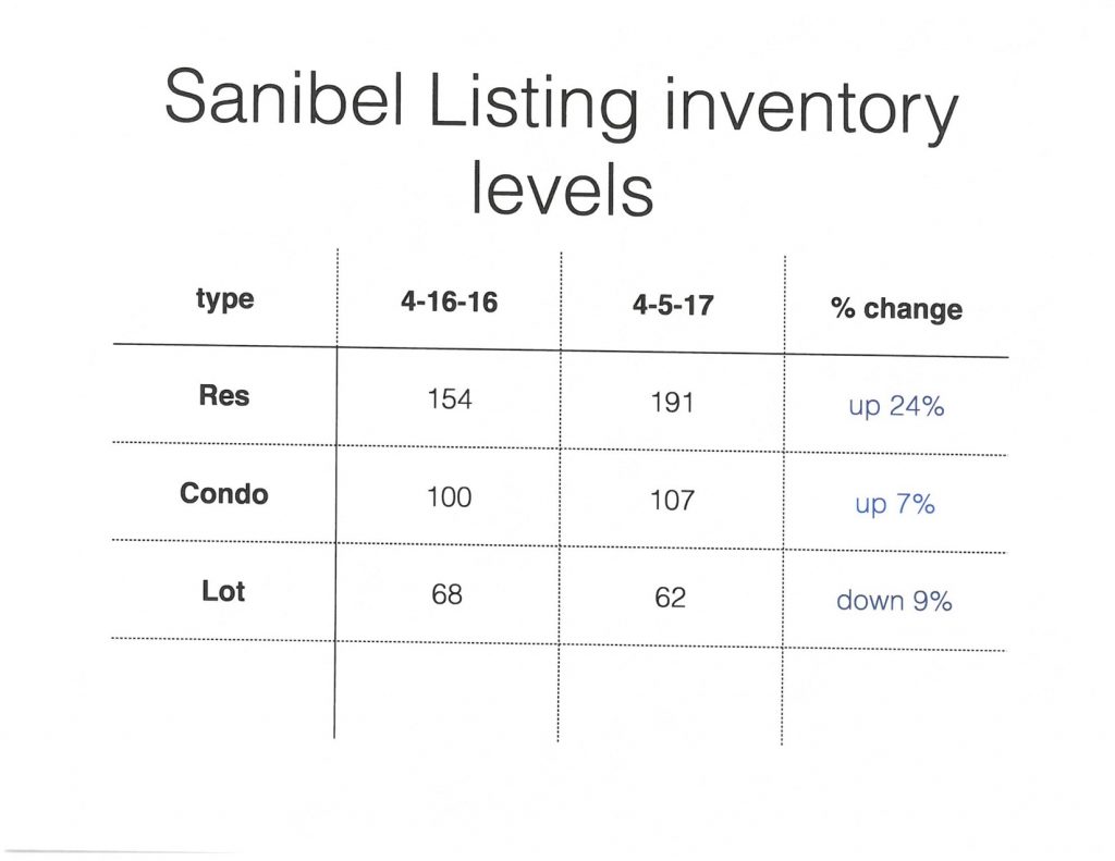 Sanibel Real Estate is Selling